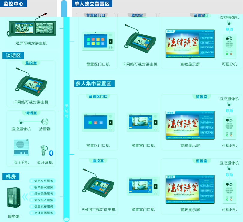 云鼎国际4118welcome留置场所智能管控系统连线图