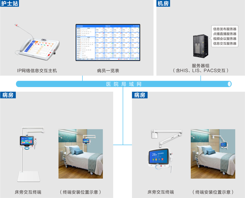 云鼎国际4118welcome床旁交互系统连线图