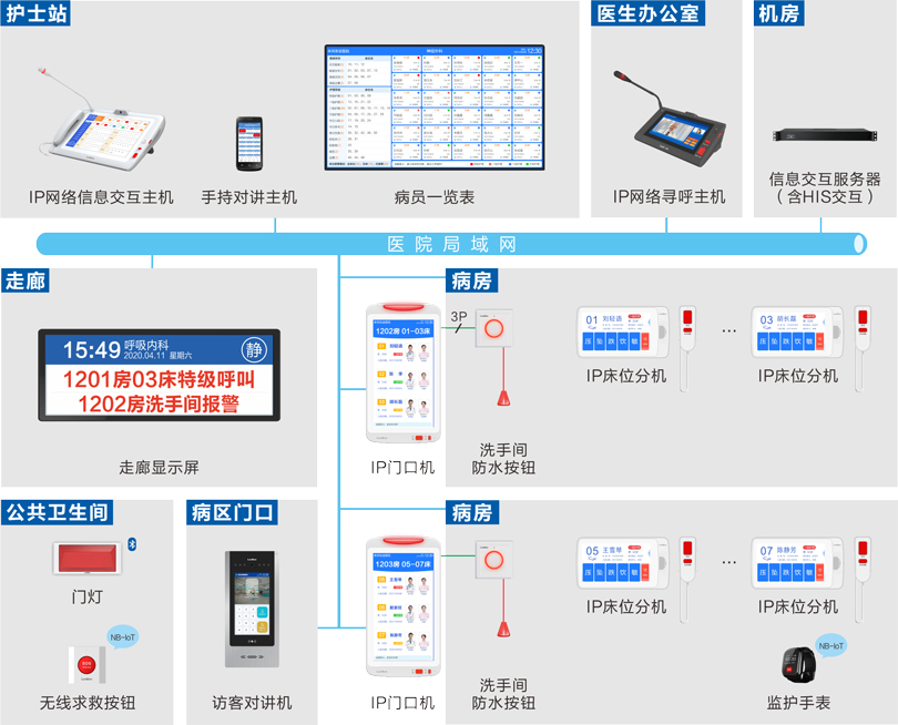 云鼎国际4118welcome护理对讲信息系统连线图