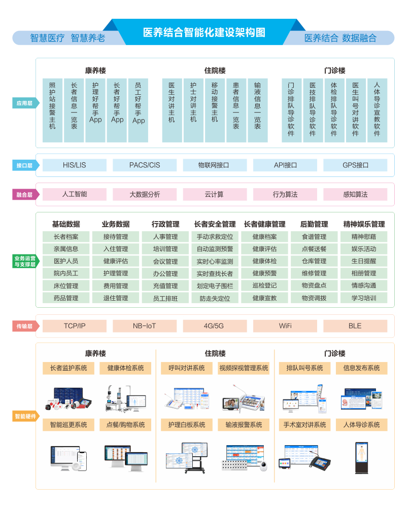 云鼎国际4118welcome医养结合管理平台架构图