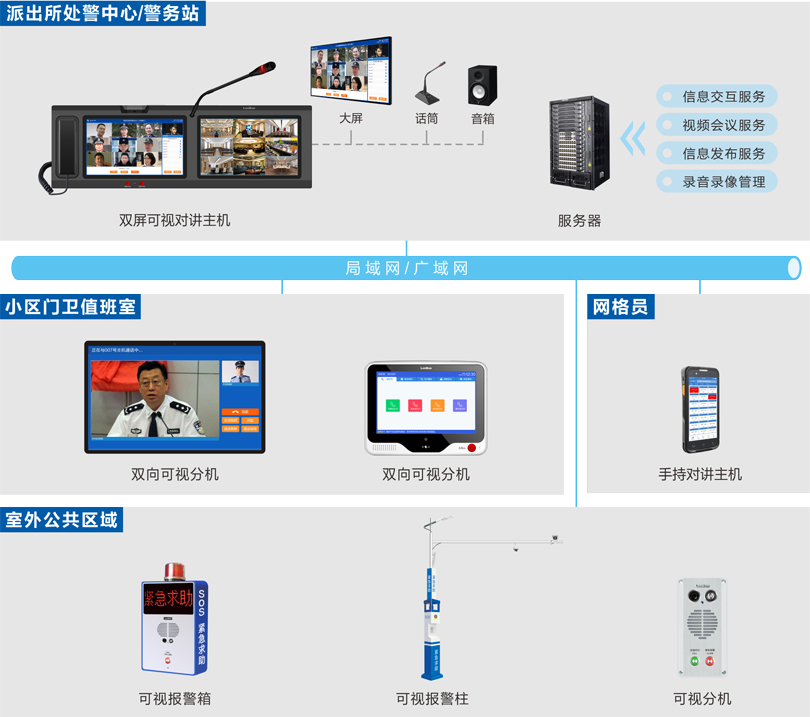 云鼎国际4118welcome社区一键报警可视对讲系统连线图