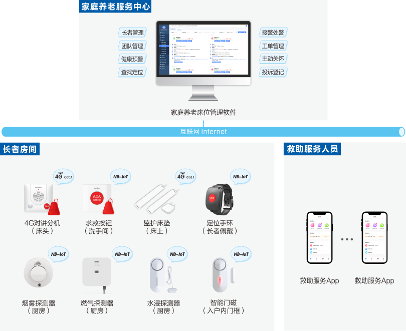 云鼎国际4118welcome家庭养老床位监护系统架构图