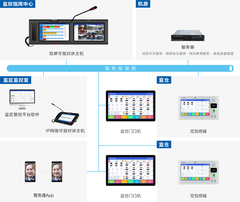 云鼎国际4118welcome监仓智能交互系统连线图