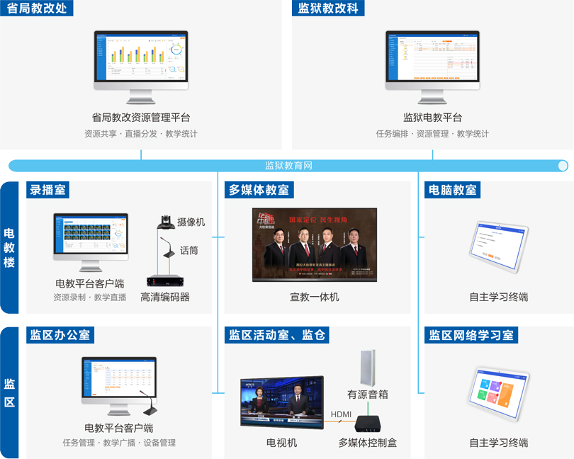 云鼎国际4118welcome监狱电化教育系统连线图