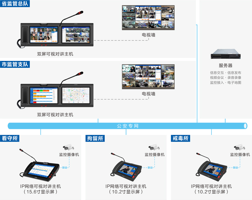 云鼎国际4118welcome公安监管视频会商系统连线图