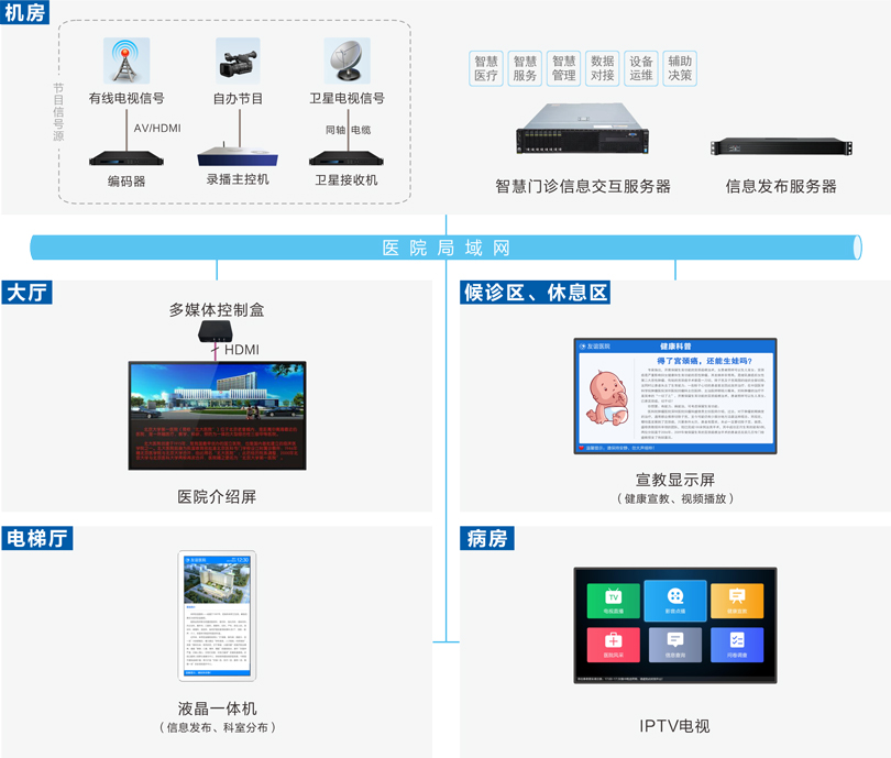 云鼎国际4118welcome信息发布系统连线图