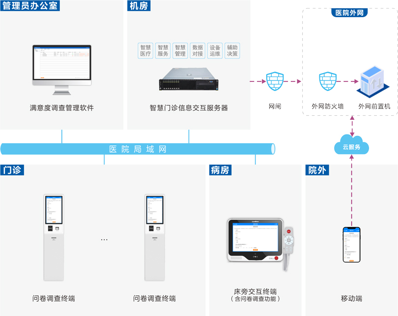 云鼎国际4118welcome医院满意度调查系统连线图