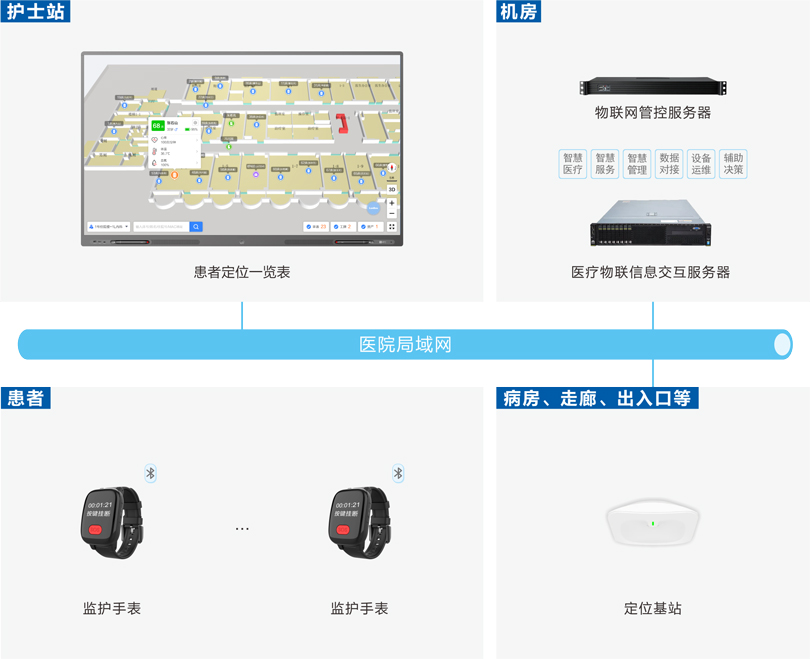 云鼎国际4118welcome患者定位监护系统架构图