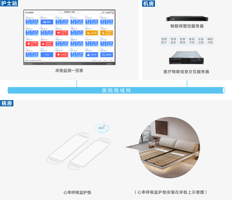 云鼎国际4118welcome智能床垫监测系统系统连线图