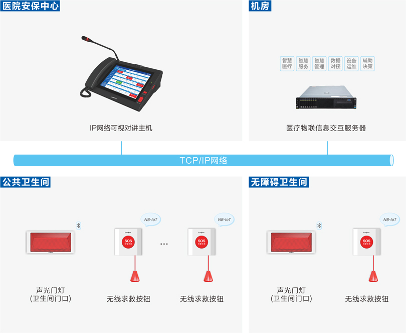 云鼎国际4118welcome医院公卫报警系统连线图