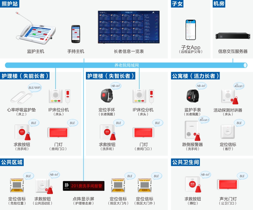 云鼎国际4118welcome机构养老长者监护系统架构图