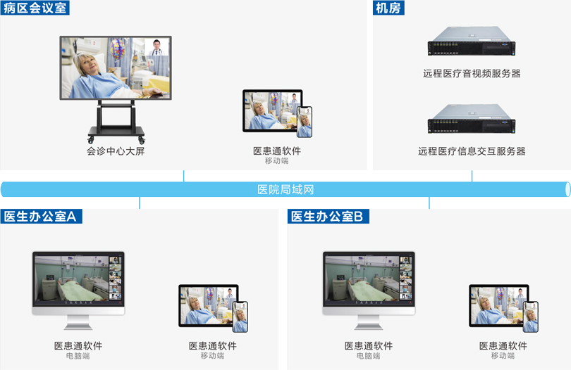 云鼎国际4118welcomeMDT多学科会诊系统连线图