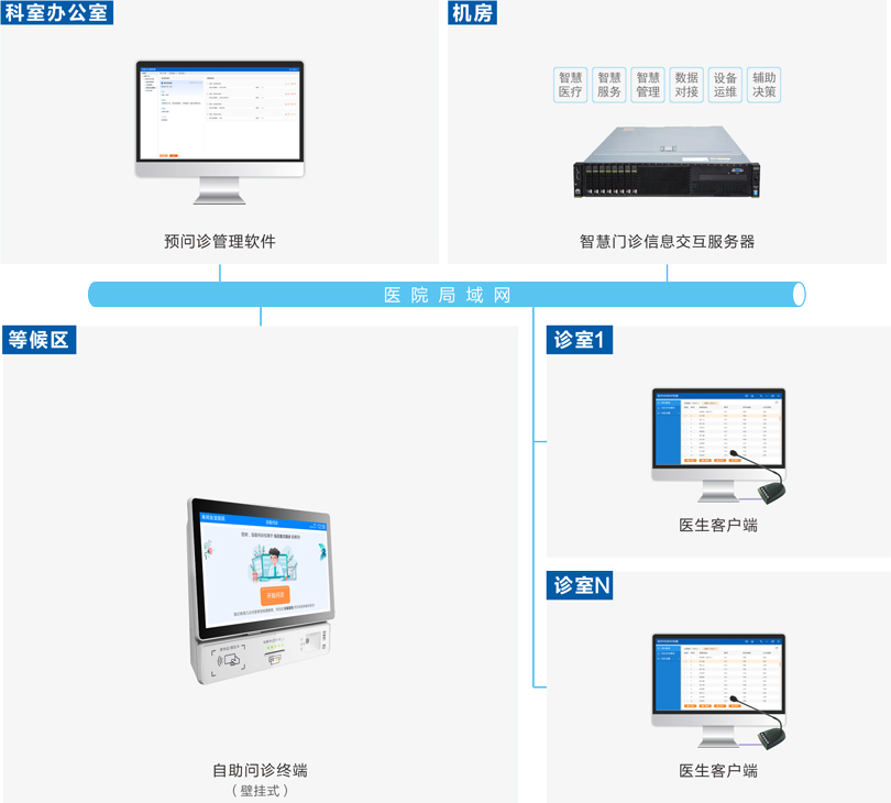 云鼎国际4118welcome医院AI预问诊系统连线图