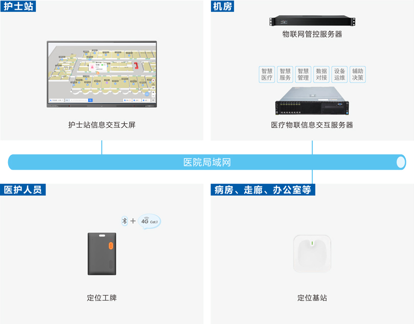 云鼎国际4118welcome医护定位报警系统架构图