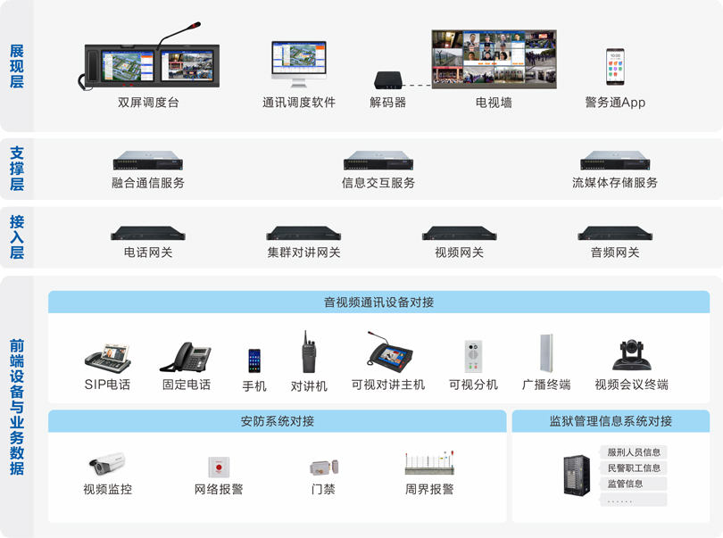 云鼎国际4118welcome监狱融合通信系统连线图