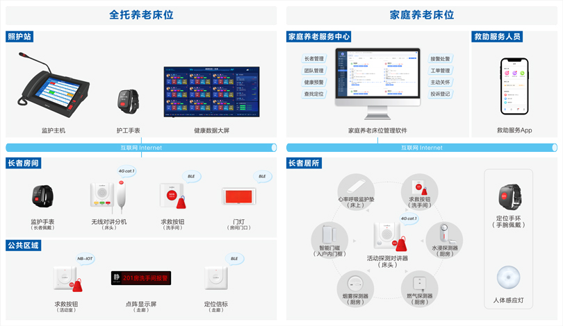 云鼎国际4118welcome社区养老长者监护系统架构图