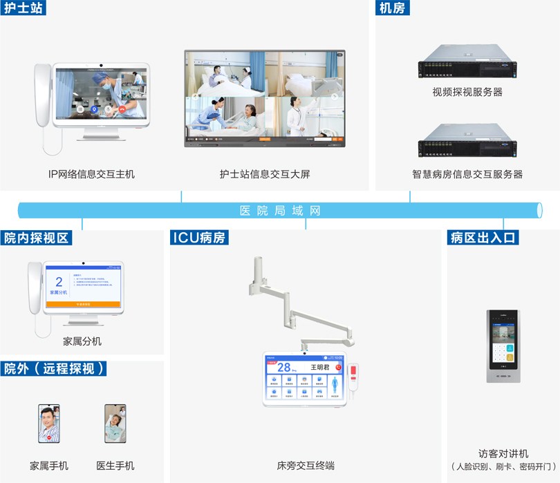 云鼎国际4118welcomeICU探视系统连线图