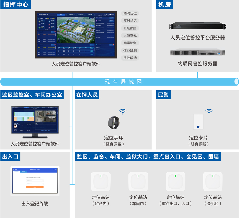 云鼎国际4118welcome监狱人员定位管控系统连线图