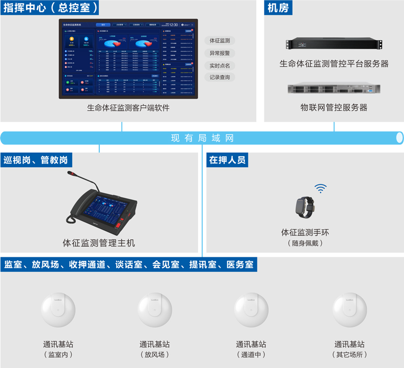 云鼎国际4118welcome看守所生命体征监测系统连线图