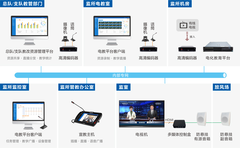 云鼎国际4118welcome看守所电化教育系统连线图