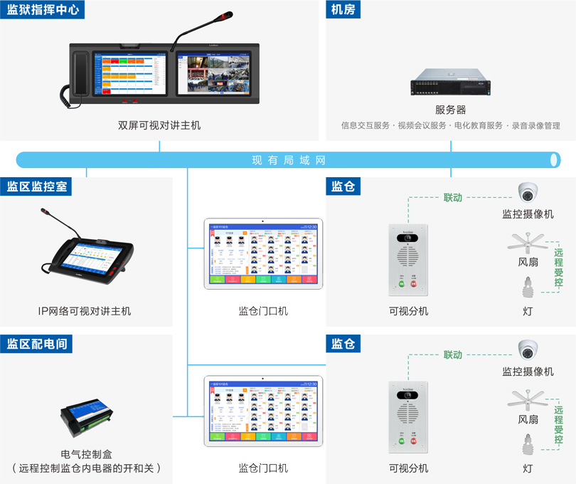 云鼎国际4118welcome监仓可视对讲系统连线图