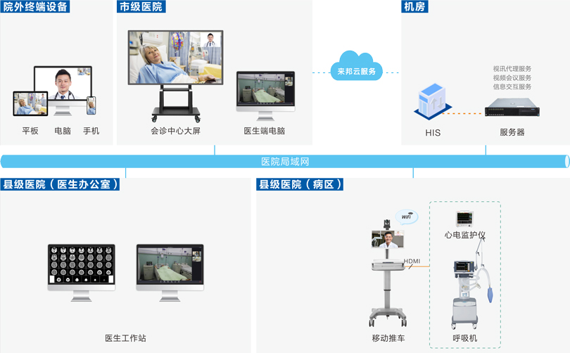 云鼎国际4118welcome远程会诊系统连线图