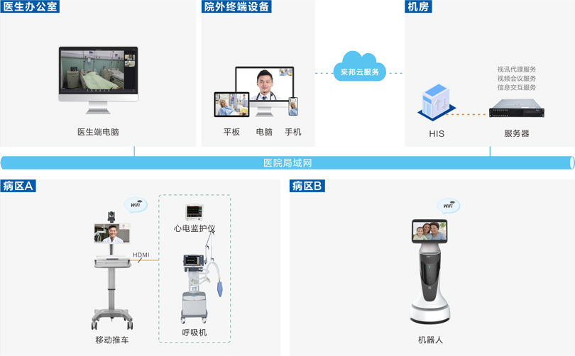 云鼎国际4118welcome远程查房系统连线图