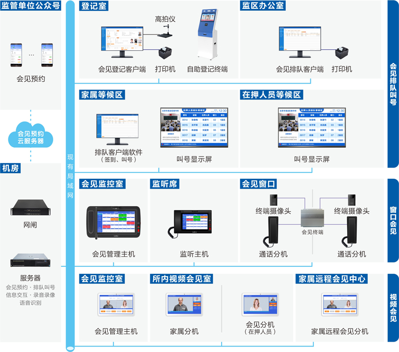 云鼎国际4118welcome家属会见管理系统连线图