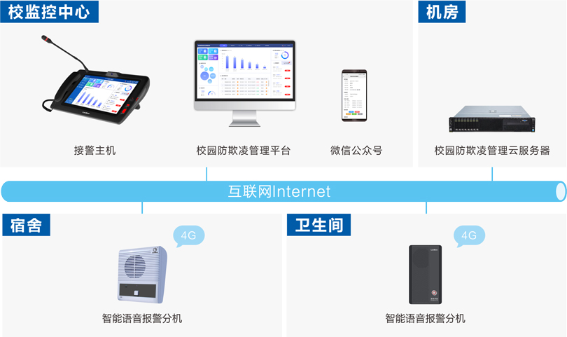 云鼎国际4118welcome校园防欺凌安全预警系统连线图