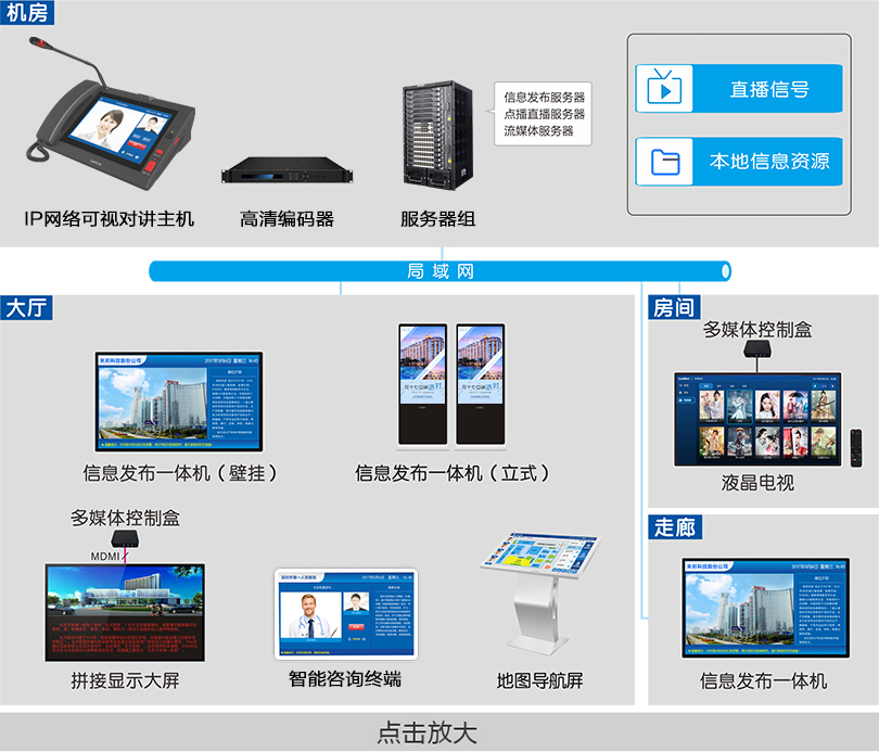 信息发布系统连线图