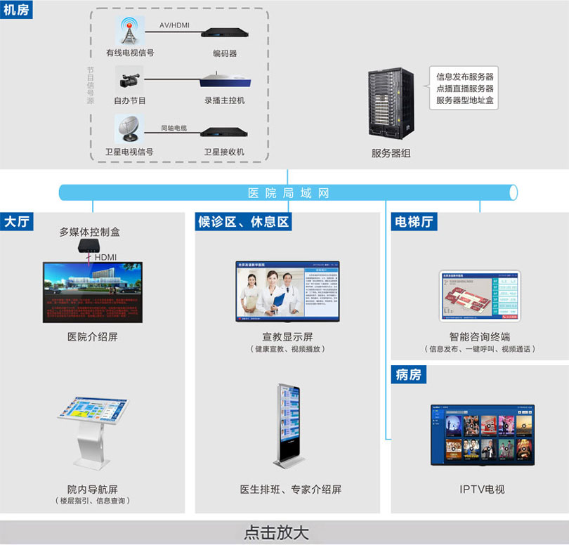 医院信息导引及发布系统连线图